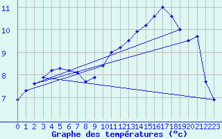 Courbe de tempratures pour ole Viabon (28)