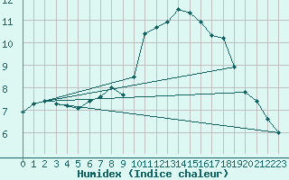 Courbe de l'humidex pour Corbas (69)