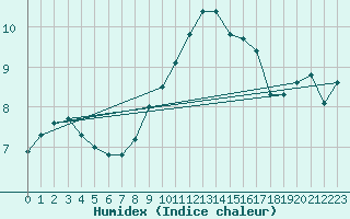 Courbe de l'humidex pour Vinnemerville (76)