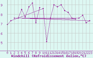 Courbe du refroidissement olien pour Saint-Brevin (44)
