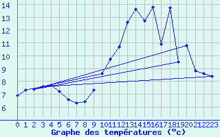 Courbe de tempratures pour Valleroy (54)