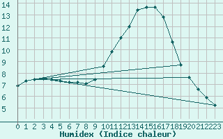 Courbe de l'humidex pour Sain-Bel (69)