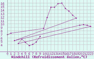 Courbe du refroidissement olien pour Evionnaz