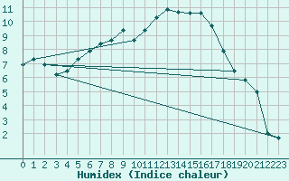 Courbe de l'humidex pour Nattavaara