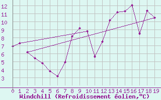 Courbe du refroidissement olien pour Boulaide (Lux)