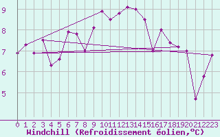 Courbe du refroidissement olien pour Pilatus