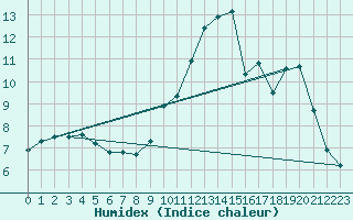 Courbe de l'humidex pour Sorcy-Bauthmont (08)