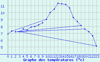 Courbe de tempratures pour Istres (13)