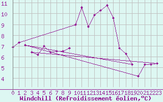 Courbe du refroidissement olien pour Peille (06)