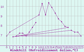 Courbe du refroidissement olien pour Bares