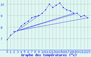 Courbe de tempratures pour Saint-Brieuc (22)