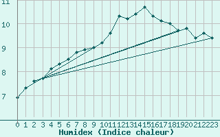 Courbe de l'humidex pour Saint-Brieuc (22)