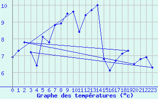 Courbe de tempratures pour Beznau