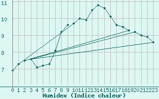 Courbe de l'humidex pour Stoetten