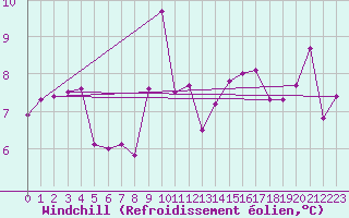 Courbe du refroidissement olien pour Leucate (11)