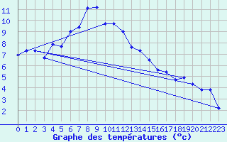 Courbe de tempratures pour Ulrichen