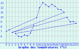 Courbe de tempratures pour Pommerit-Jaudy (22)