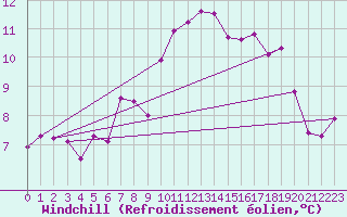 Courbe du refroidissement olien pour Les Charbonnires (Sw)