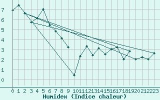Courbe de l'humidex pour Chateau-d-Oex