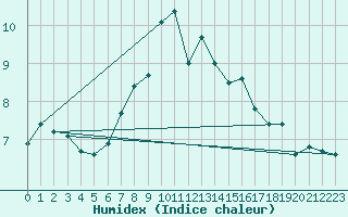 Courbe de l'humidex pour Patscherkofel