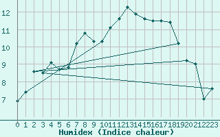Courbe de l'humidex pour Nexoe Vest