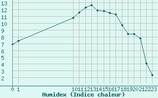 Courbe de l'humidex pour San Chierlo (It)