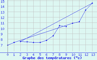 Courbe de tempratures pour Vitigudino