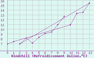 Courbe du refroidissement olien pour Fokstua Ii
