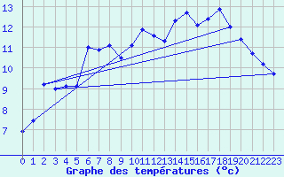 Courbe de tempratures pour Quimperl (29)