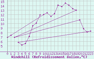 Courbe du refroidissement olien pour Melle (Be)