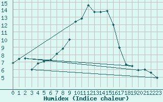 Courbe de l'humidex pour Moldova Veche