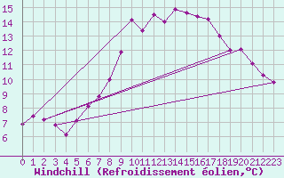 Courbe du refroidissement olien pour Charlwood