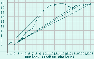 Courbe de l'humidex pour Le Mans (72)