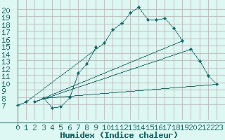 Courbe de l'humidex pour Twistetal-Muehlhause