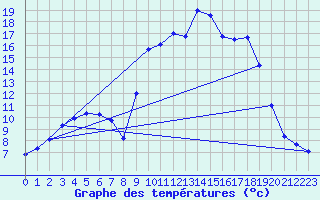 Courbe de tempratures pour Figari (2A)