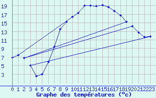 Courbe de tempratures pour Wunsiedel Schonbrun