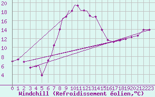 Courbe du refroidissement olien pour Diepholz