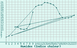 Courbe de l'humidex pour Hoogeveen Aws
