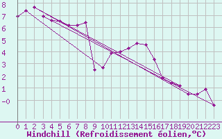 Courbe du refroidissement olien pour Boscombe Down