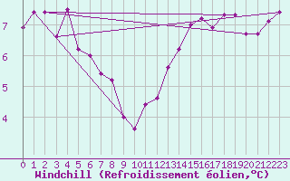 Courbe du refroidissement olien pour Dinard (35)
