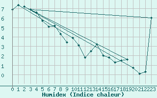 Courbe de l'humidex pour Dunedin Aerodrome Aws