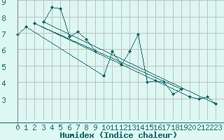 Courbe de l'humidex pour Le Puy - Loudes (43)