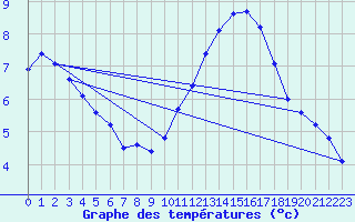 Courbe de tempratures pour Corsept (44)