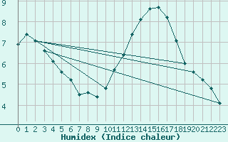 Courbe de l'humidex pour Corsept (44)