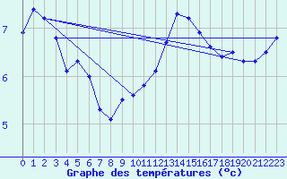 Courbe de tempratures pour Villars-Tiercelin