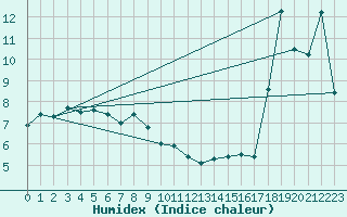 Courbe de l'humidex pour Bogskar