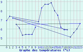 Courbe de tempratures pour Manston (UK)
