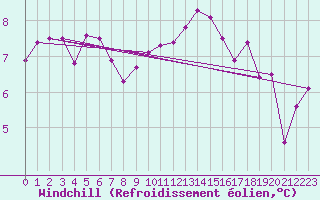 Courbe du refroidissement olien pour Cap de la Hve (76)