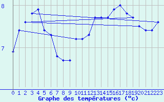 Courbe de tempratures pour Ile de Batz (29)