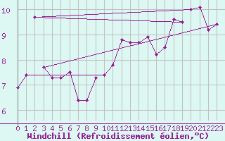 Courbe du refroidissement olien pour Calvi (2B)